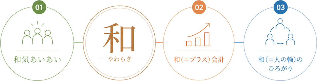 3つの「和（やわらぎ）」